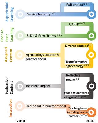 Cultivating Pedagogy for Transformative Learning: A Decade of Undergraduate Agroecology Education